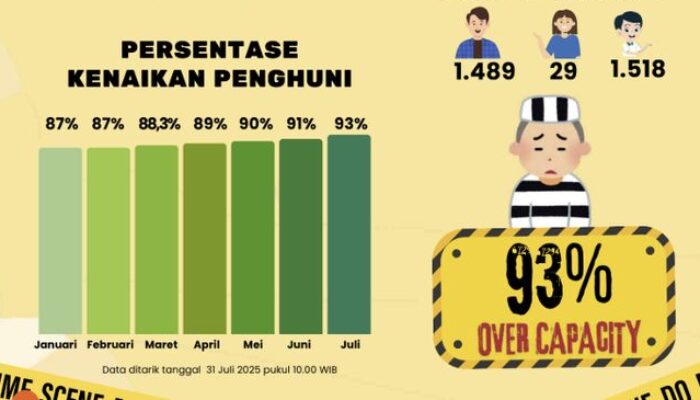 Kapasitas Lembaga Pemasyarakatan Indonesia Capai Titik Kritis